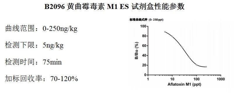 黃曲霉毒素M1的檢測 黃曲霉毒素M1的檢測