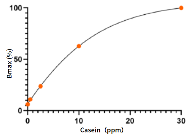 牛奶酪蛋白的檢測(cè) 牛奶酪蛋白的檢測(cè)