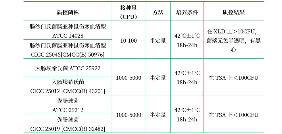 氯化鎂孔雀綠大豆胨（RVS）增菌液