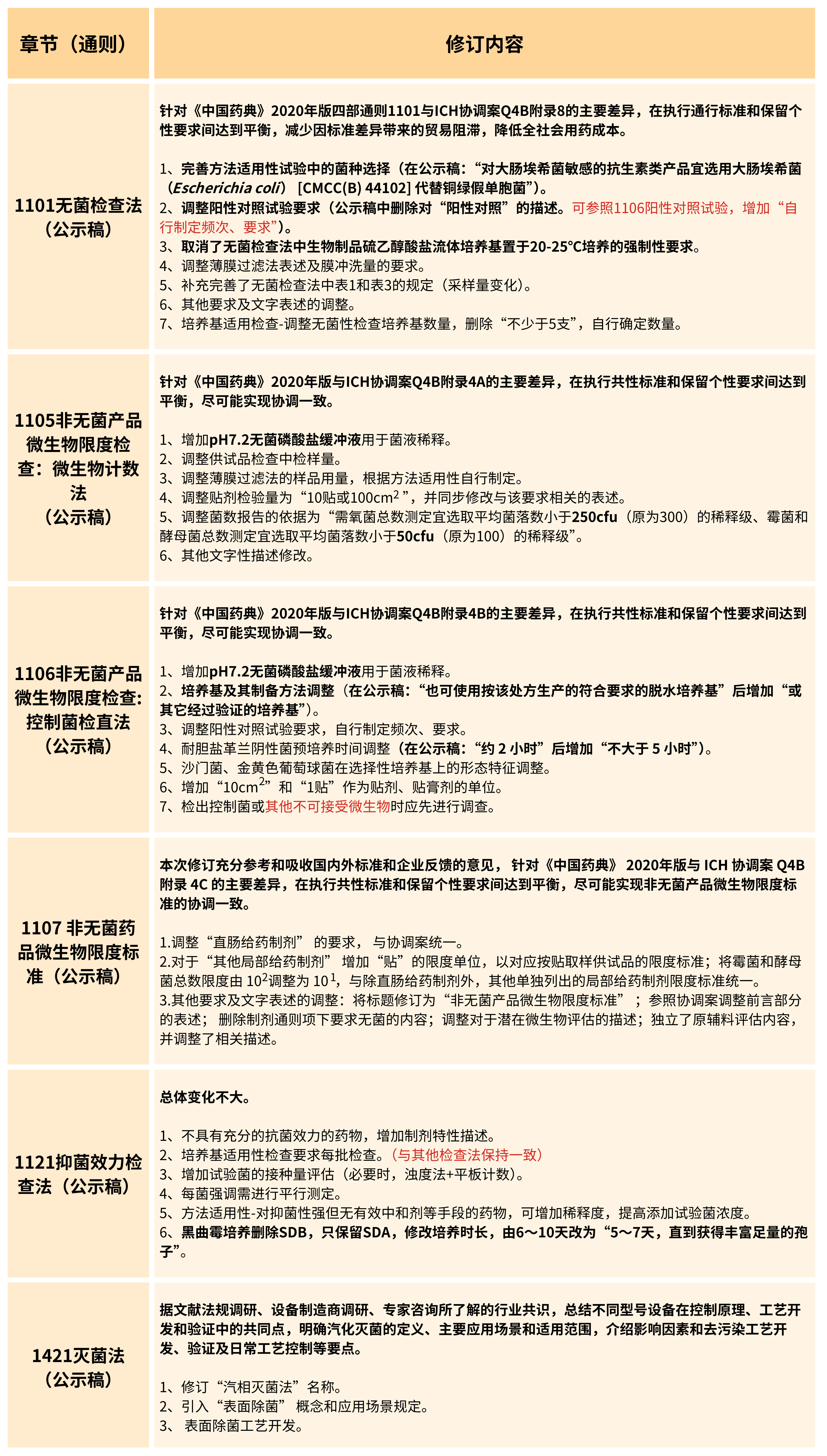 2025年版《中華人民共和國藥典(草案)》——?微生物檢測有何變化？（修訂篇）