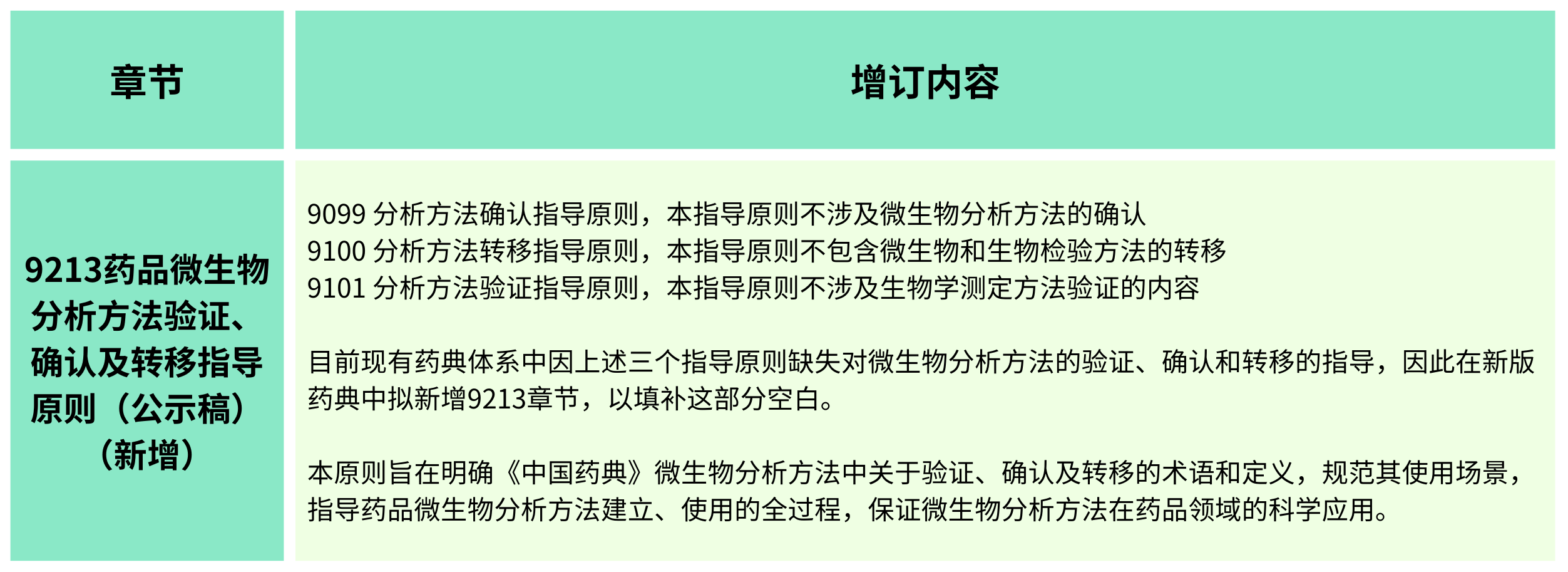 2025年版《中華人民共和國藥典(草案)》——?微生物檢測有何變化？（增訂篇）