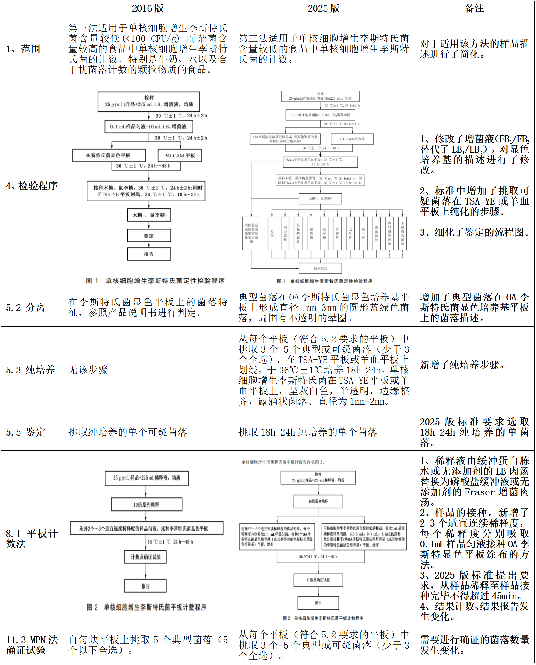 GB4789.30-2025單核細(xì)胞增生李斯特氏菌標(biāo)準(zhǔn)變化 GB4789.30-2025單核細(xì)胞增生李斯特氏菌標(biāo)準(zhǔn)變化
