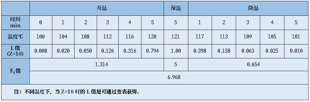 培養(yǎng)基滅菌需要測(cè)定F0值么？